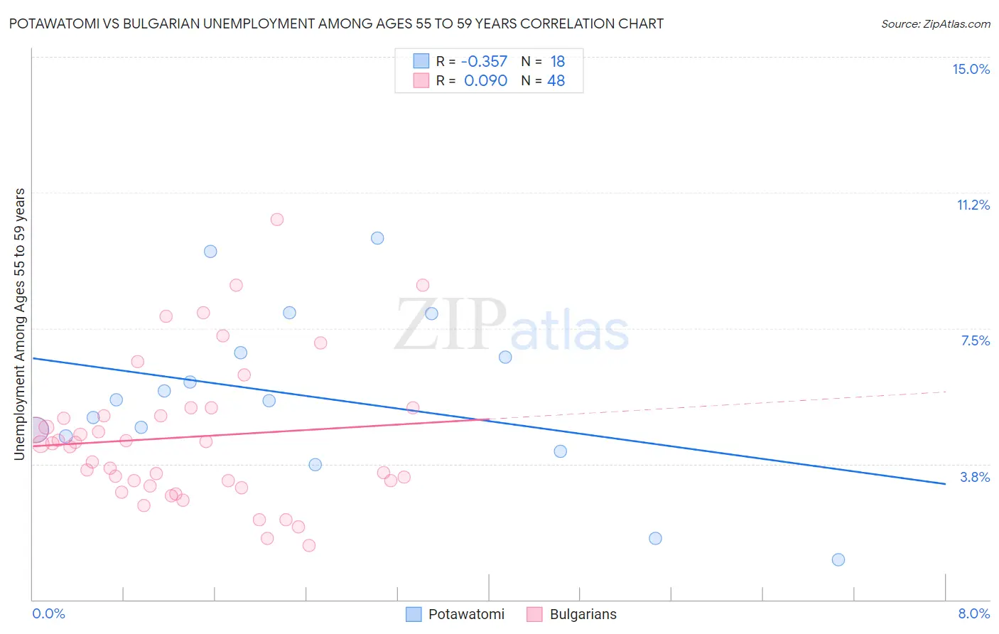 Potawatomi vs Bulgarian Unemployment Among Ages 55 to 59 years