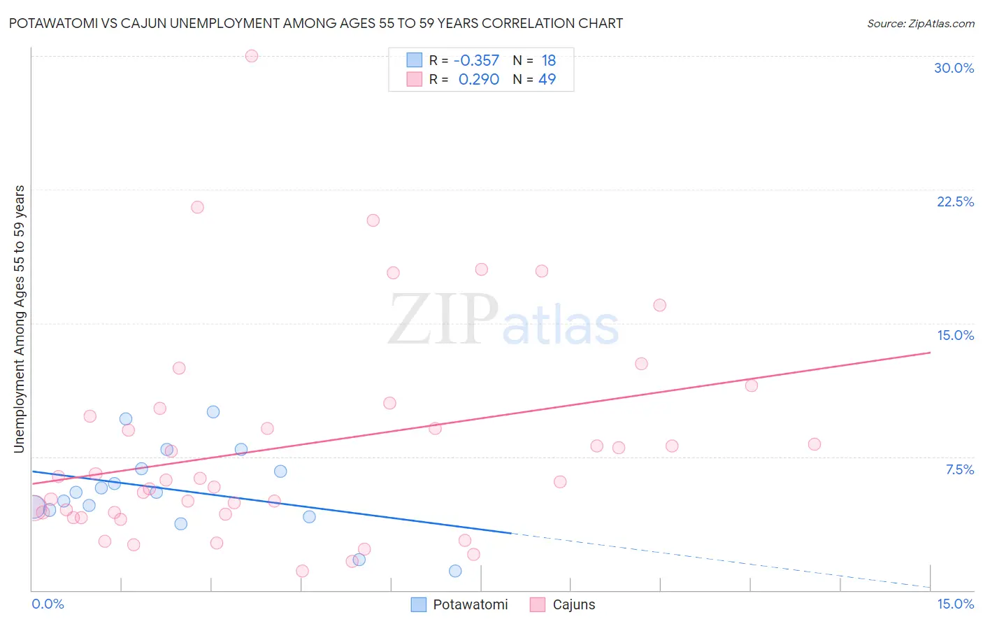 Potawatomi vs Cajun Unemployment Among Ages 55 to 59 years