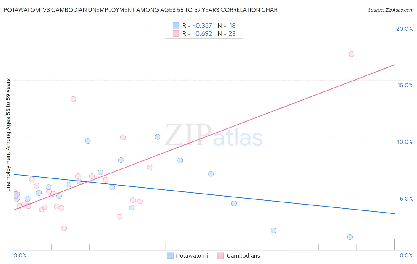Potawatomi vs Cambodian Unemployment Among Ages 55 to 59 years