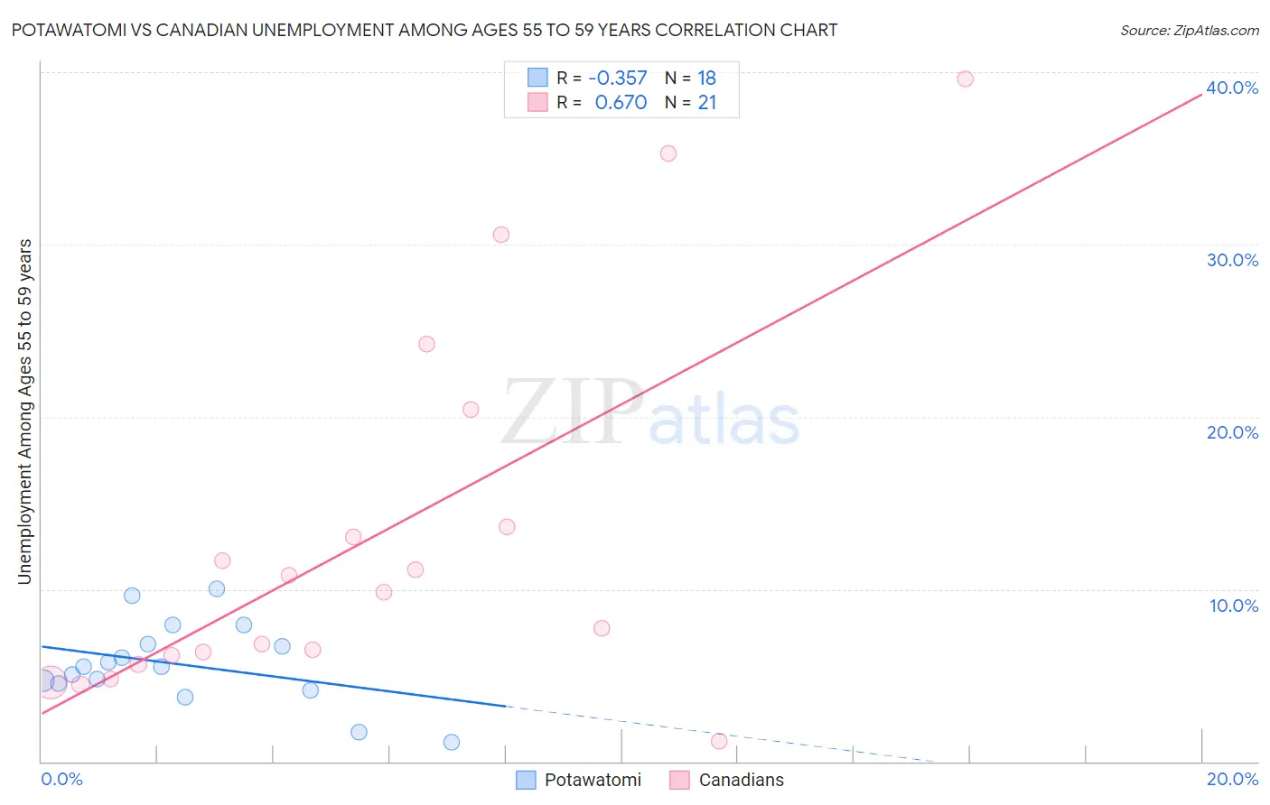Potawatomi vs Canadian Unemployment Among Ages 55 to 59 years