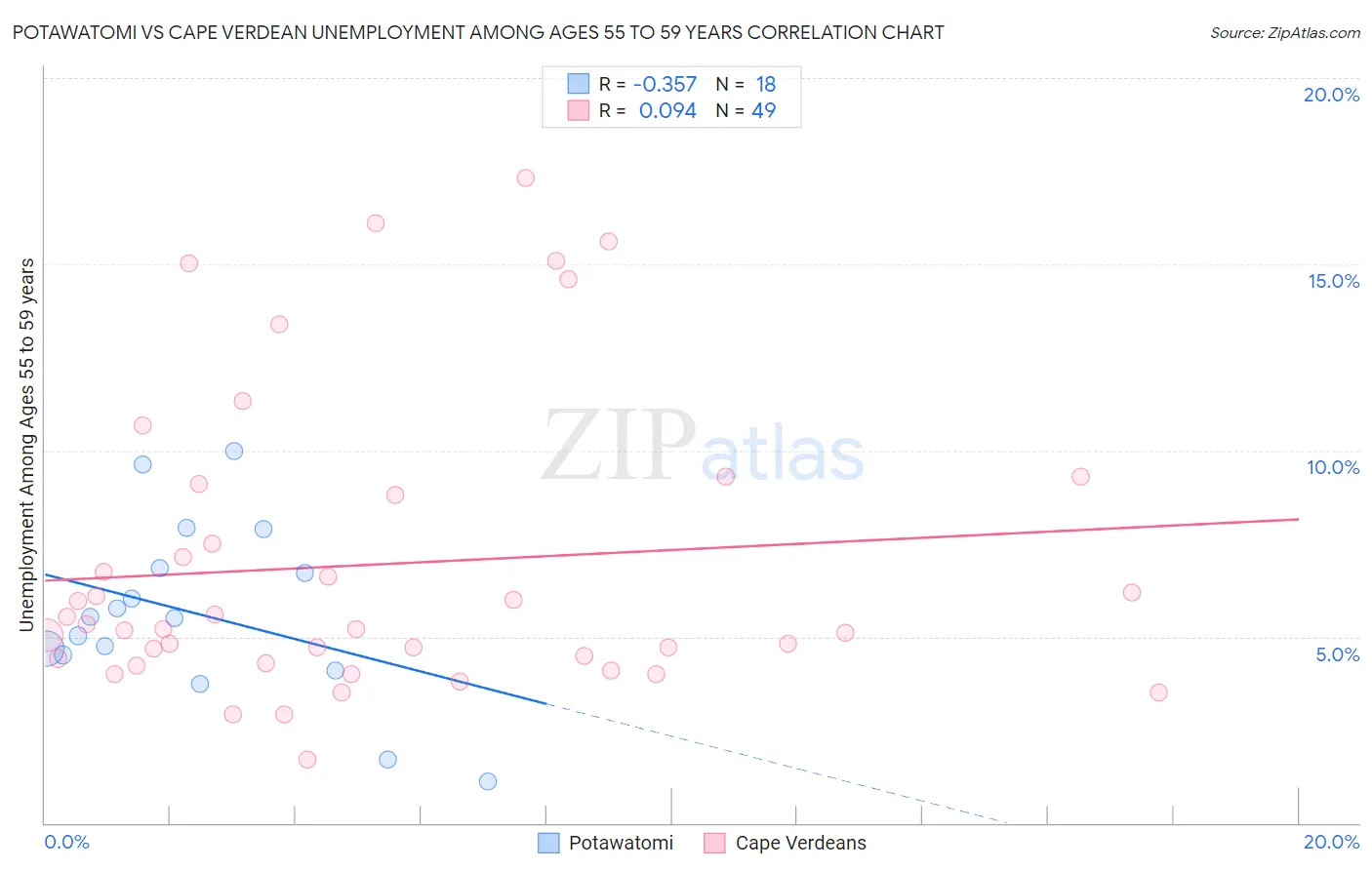 Potawatomi vs Cape Verdean Unemployment Among Ages 55 to 59 years
