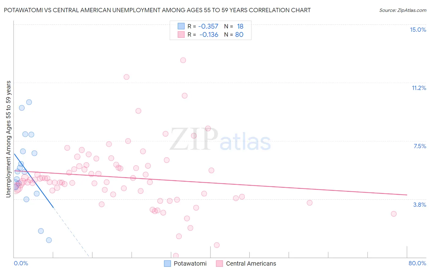 Potawatomi vs Central American Unemployment Among Ages 55 to 59 years