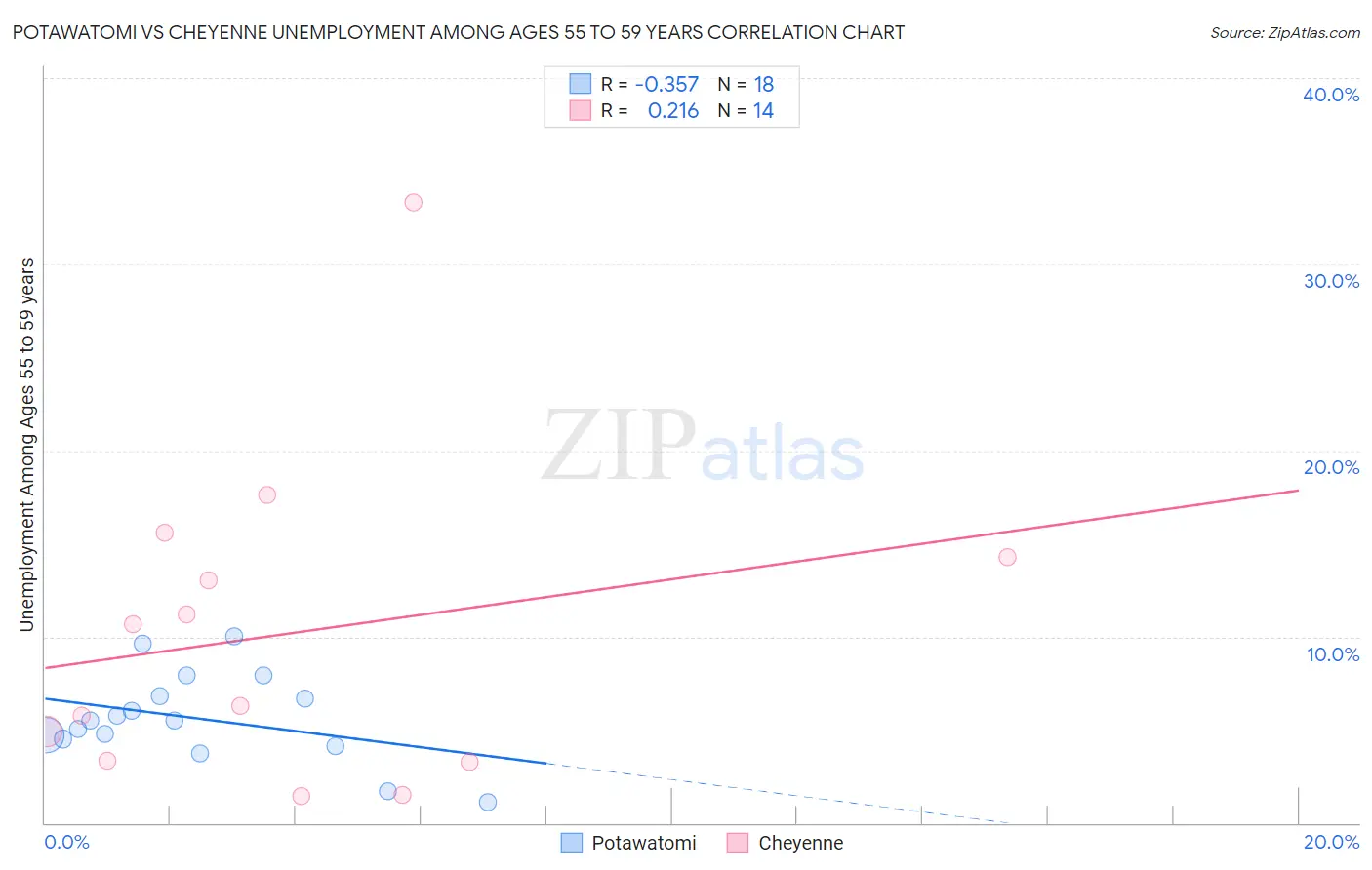 Potawatomi vs Cheyenne Unemployment Among Ages 55 to 59 years