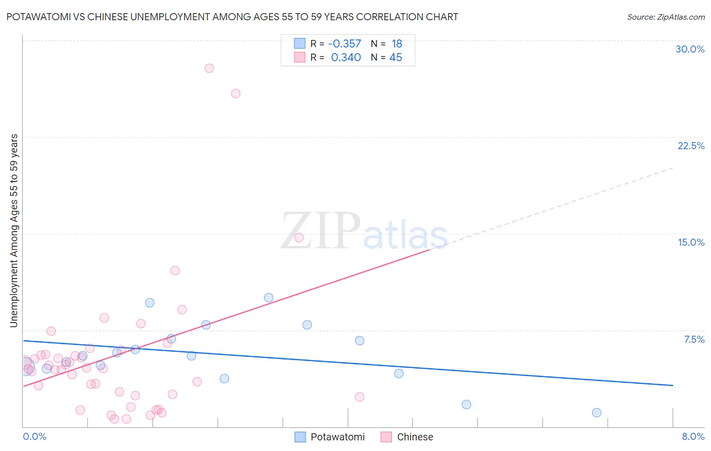 Potawatomi vs Chinese Unemployment Among Ages 55 to 59 years