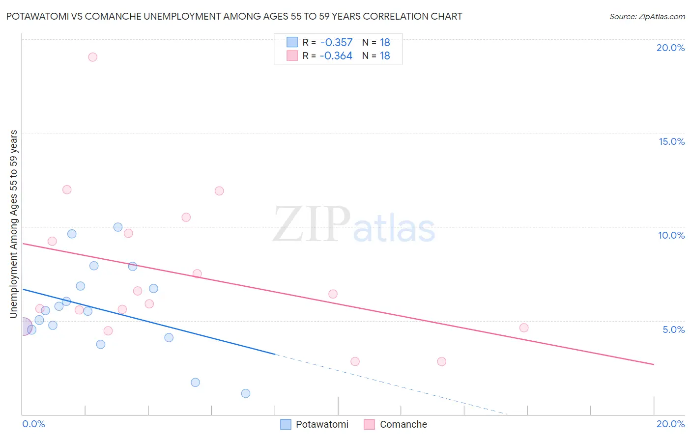 Potawatomi vs Comanche Unemployment Among Ages 55 to 59 years