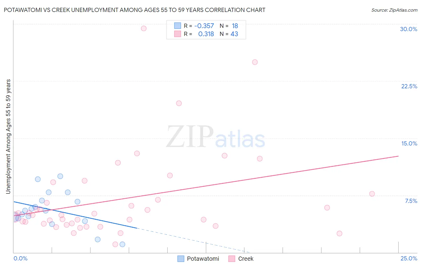 Potawatomi vs Creek Unemployment Among Ages 55 to 59 years