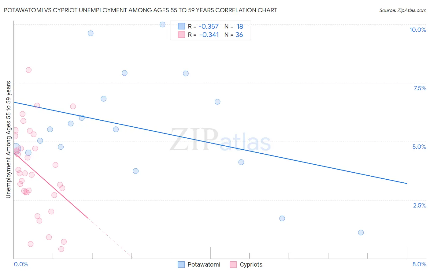Potawatomi vs Cypriot Unemployment Among Ages 55 to 59 years