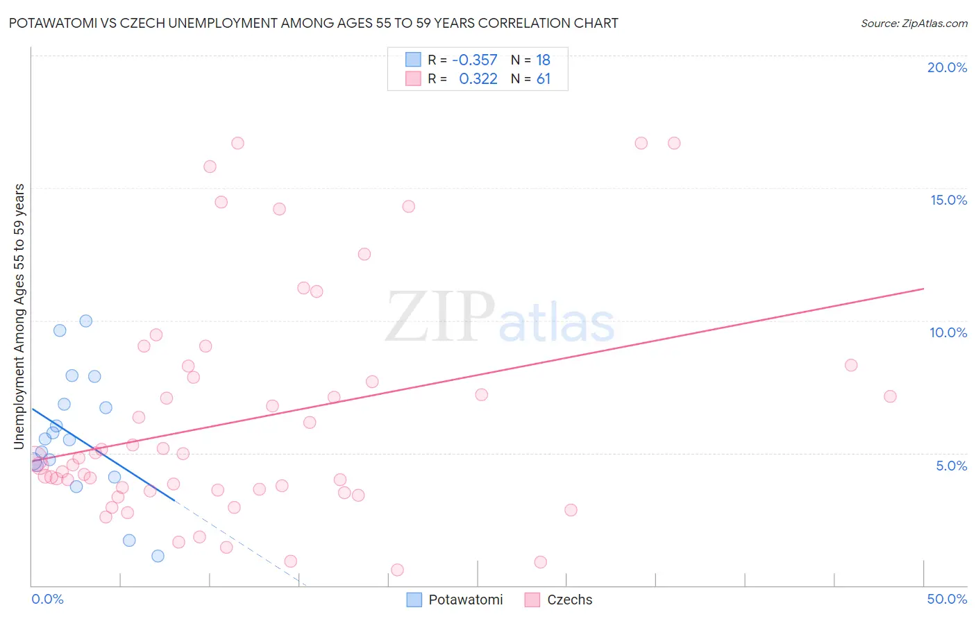 Potawatomi vs Czech Unemployment Among Ages 55 to 59 years