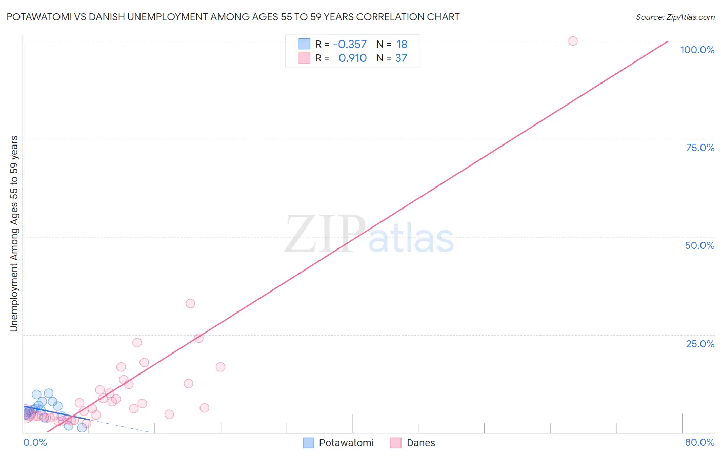 Potawatomi vs Danish Unemployment Among Ages 55 to 59 years