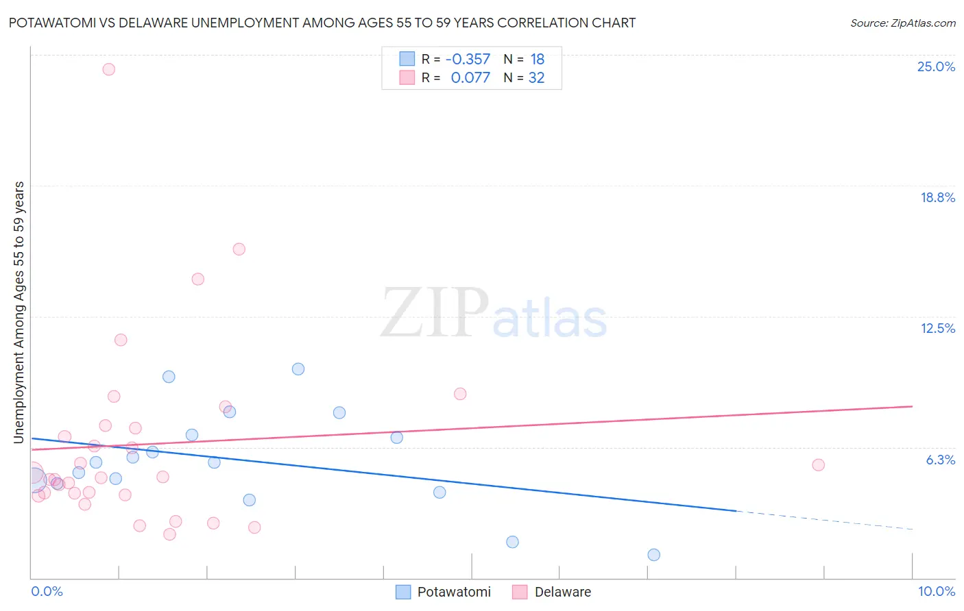 Potawatomi vs Delaware Unemployment Among Ages 55 to 59 years