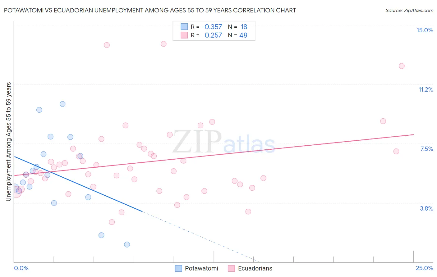 Potawatomi vs Ecuadorian Unemployment Among Ages 55 to 59 years