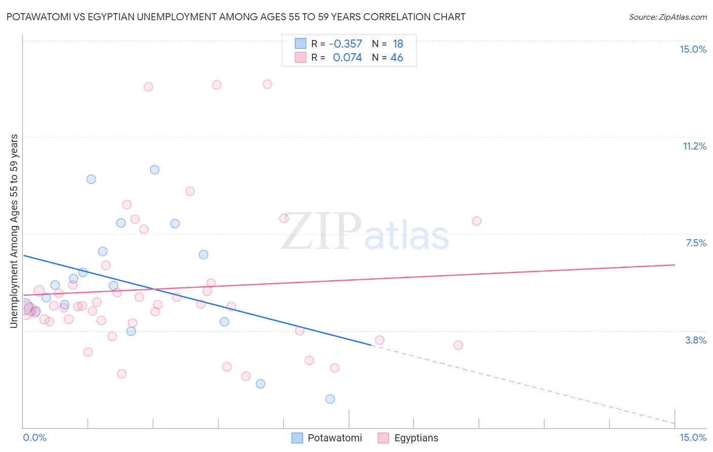 Potawatomi vs Egyptian Unemployment Among Ages 55 to 59 years