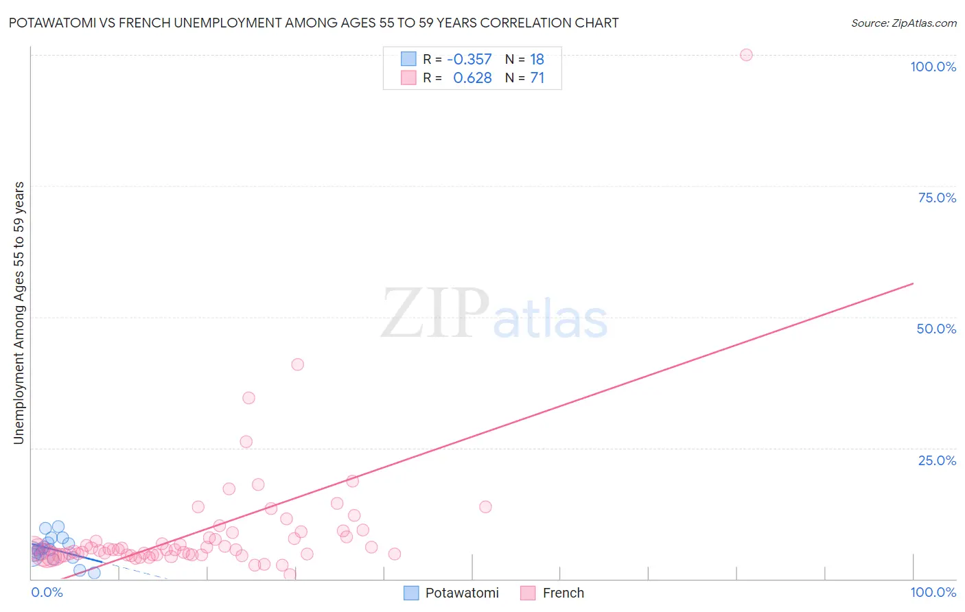 Potawatomi vs French Unemployment Among Ages 55 to 59 years