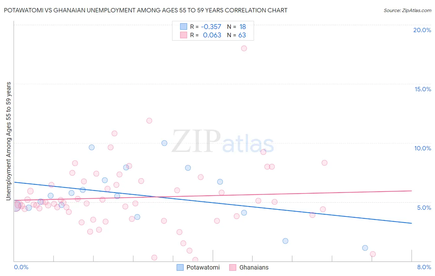 Potawatomi vs Ghanaian Unemployment Among Ages 55 to 59 years