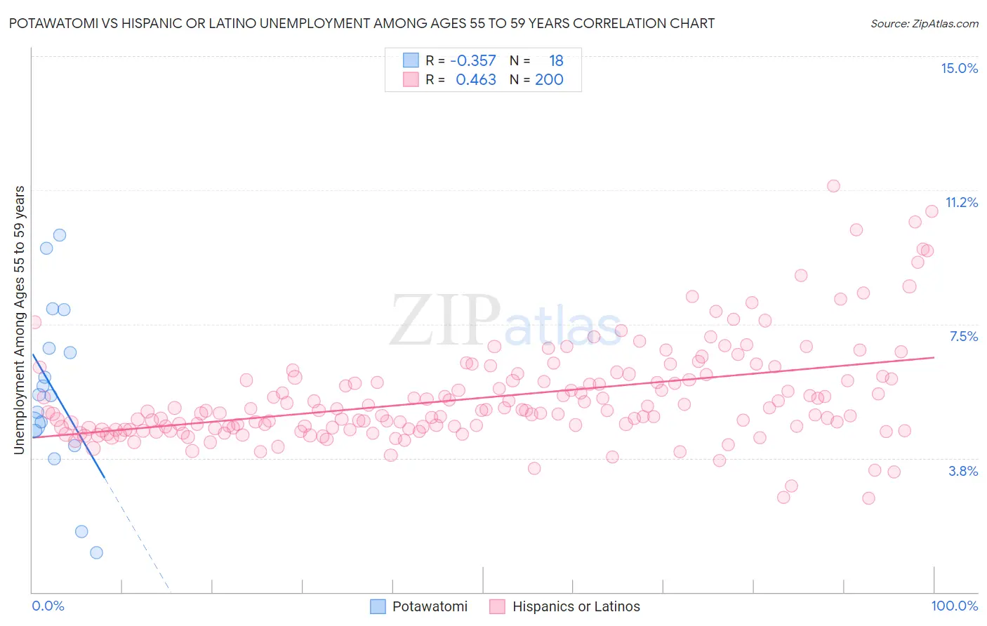 Potawatomi vs Hispanic or Latino Unemployment Among Ages 55 to 59 years