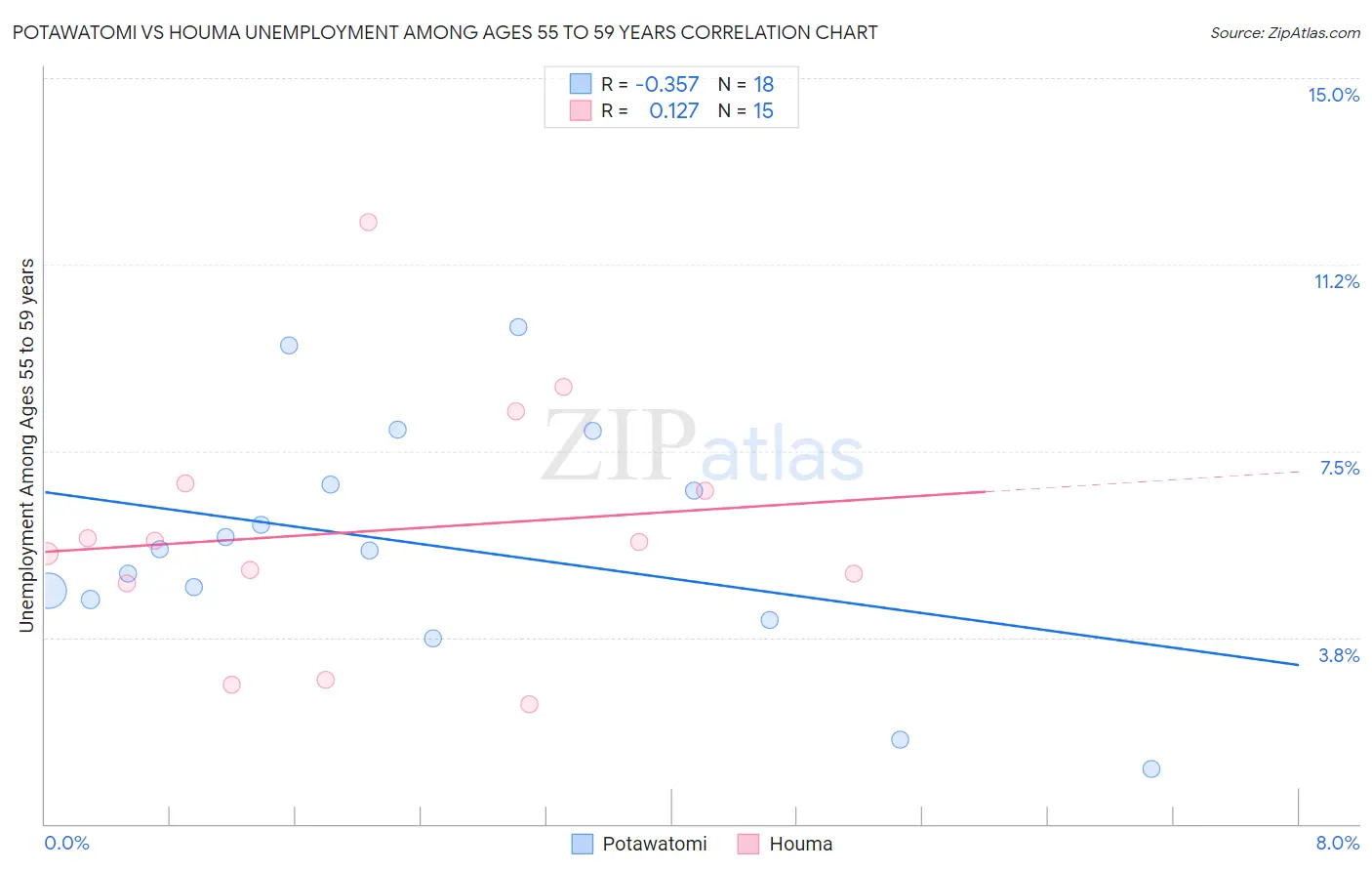 Potawatomi vs Houma Unemployment Among Ages 55 to 59 years