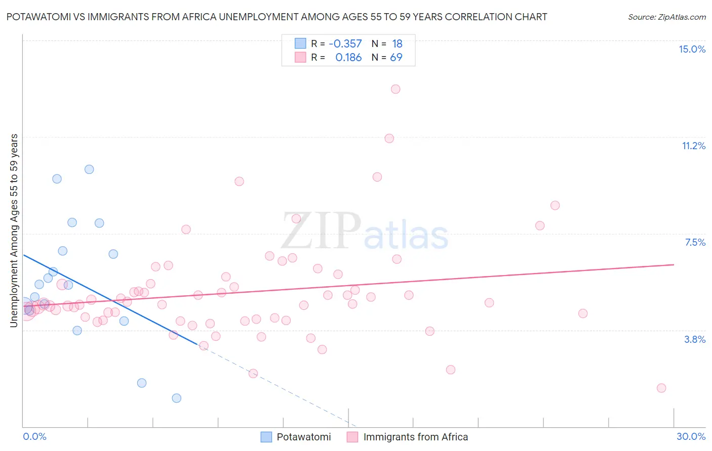 Potawatomi vs Immigrants from Africa Unemployment Among Ages 55 to 59 years