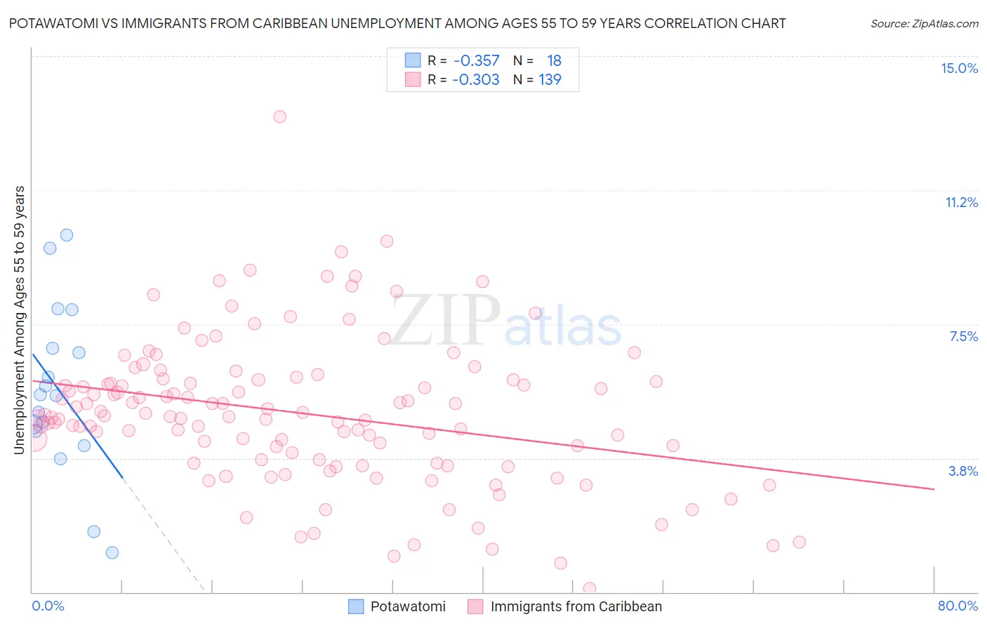 Potawatomi vs Immigrants from Caribbean Unemployment Among Ages 55 to 59 years
