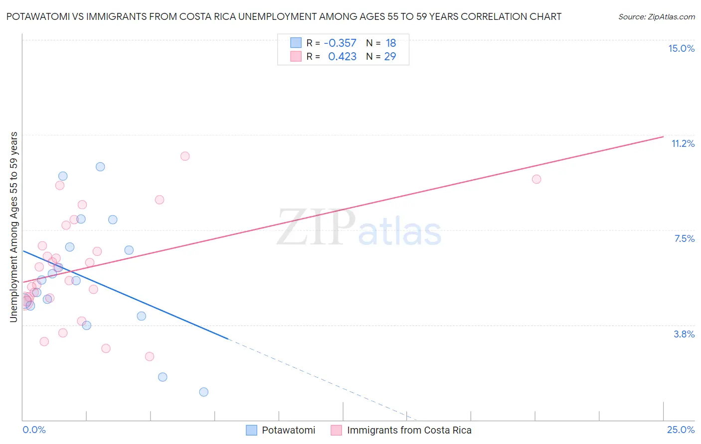 Potawatomi vs Immigrants from Costa Rica Unemployment Among Ages 55 to 59 years