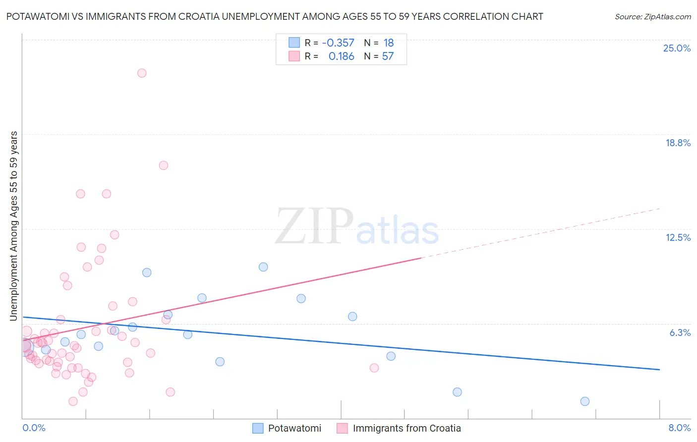 Potawatomi vs Immigrants from Croatia Unemployment Among Ages 55 to 59 years