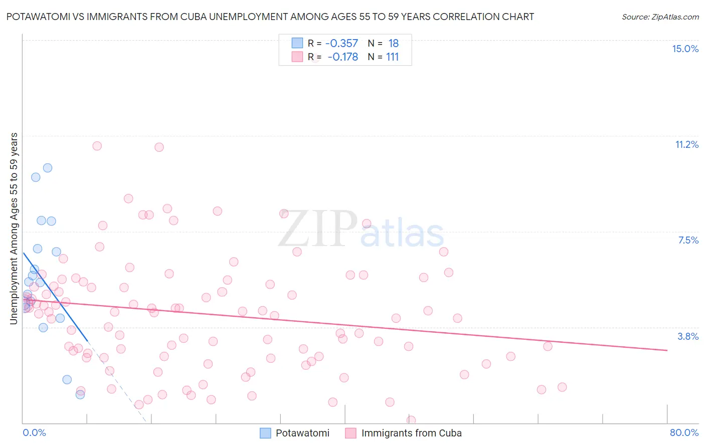 Potawatomi vs Immigrants from Cuba Unemployment Among Ages 55 to 59 years