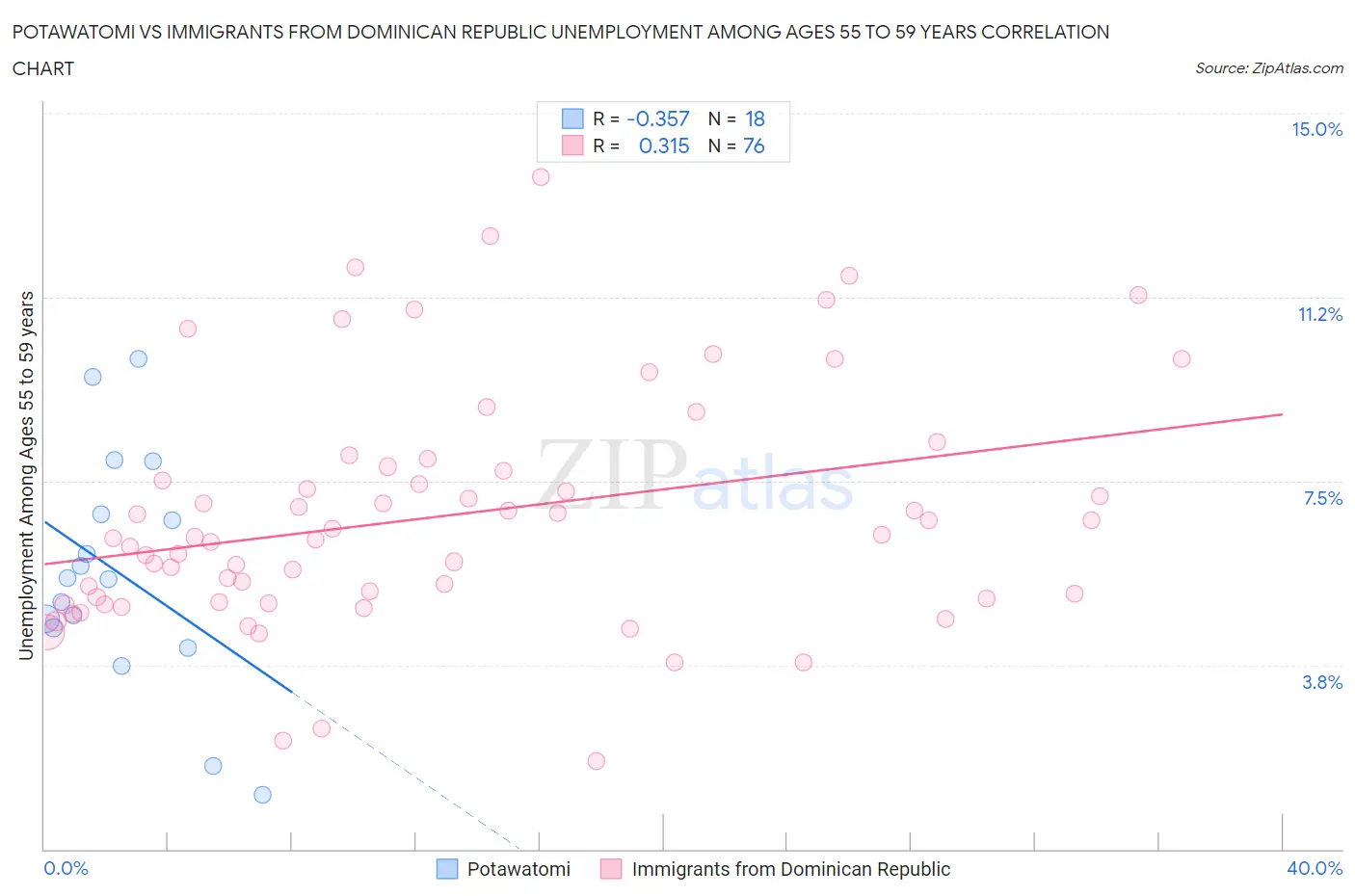 Potawatomi vs Immigrants from Dominican Republic Unemployment Among Ages 55 to 59 years