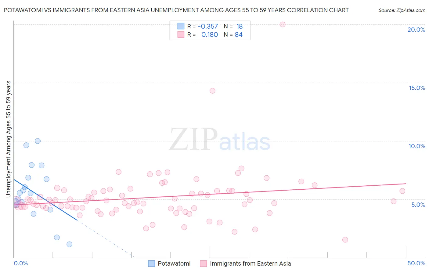 Potawatomi vs Immigrants from Eastern Asia Unemployment Among Ages 55 to 59 years