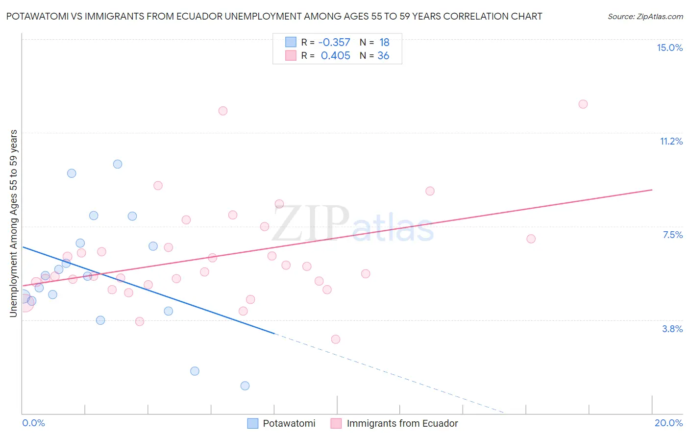 Potawatomi vs Immigrants from Ecuador Unemployment Among Ages 55 to 59 years