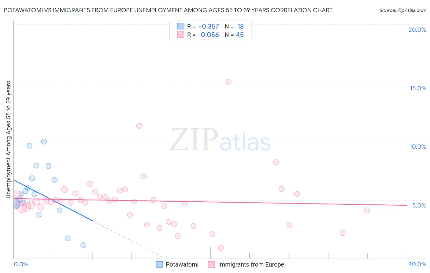 Potawatomi vs Immigrants from Europe Unemployment Among Ages 55 to 59 years