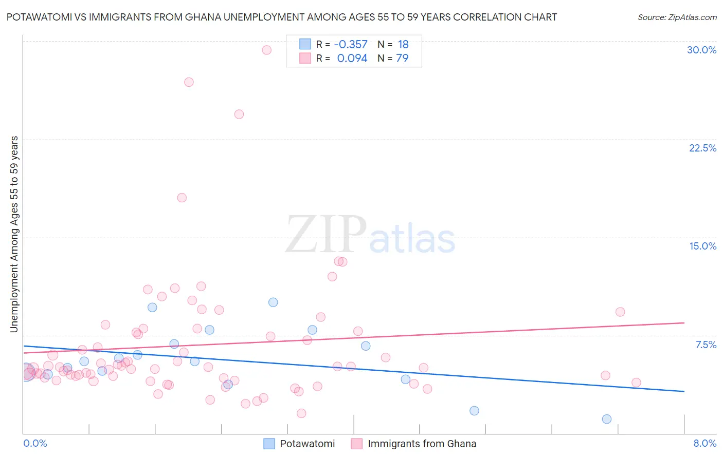 Potawatomi vs Immigrants from Ghana Unemployment Among Ages 55 to 59 years