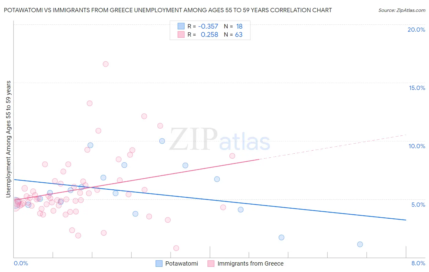 Potawatomi vs Immigrants from Greece Unemployment Among Ages 55 to 59 years