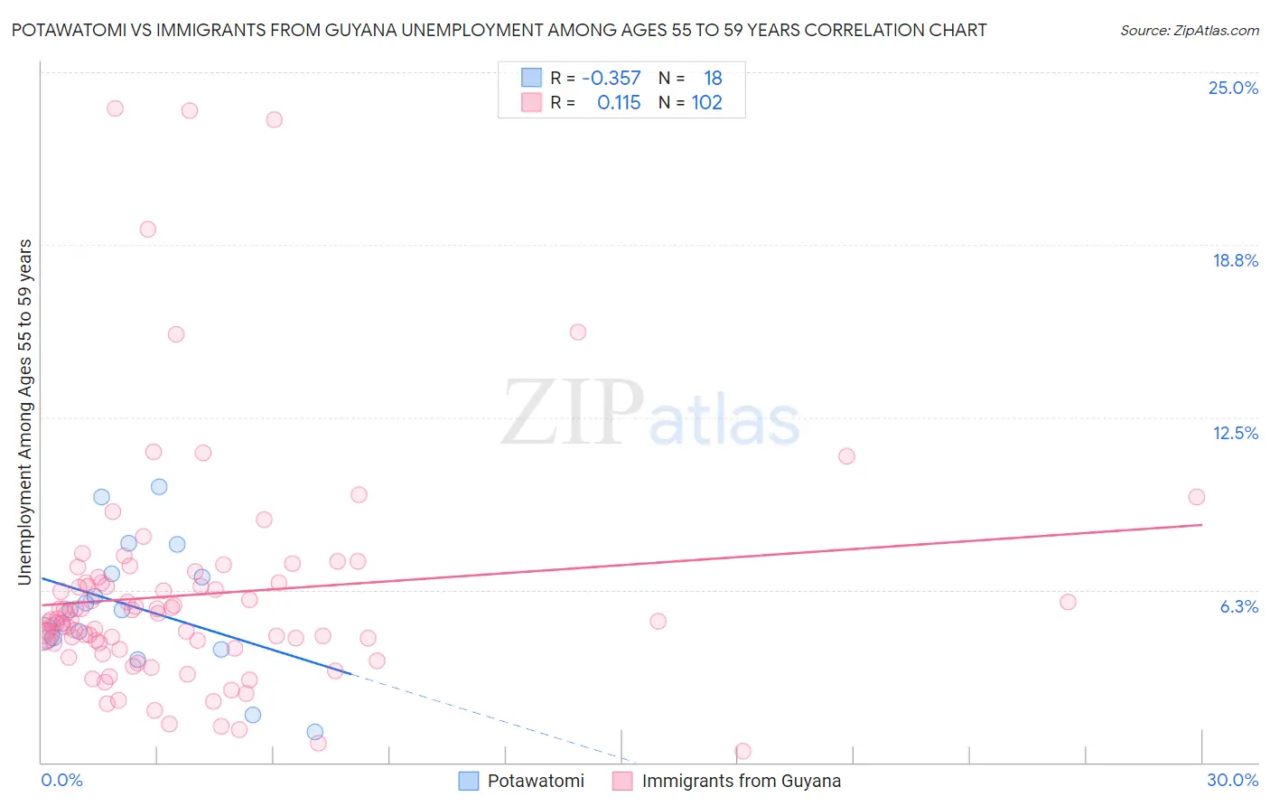 Potawatomi vs Immigrants from Guyana Unemployment Among Ages 55 to 59 years