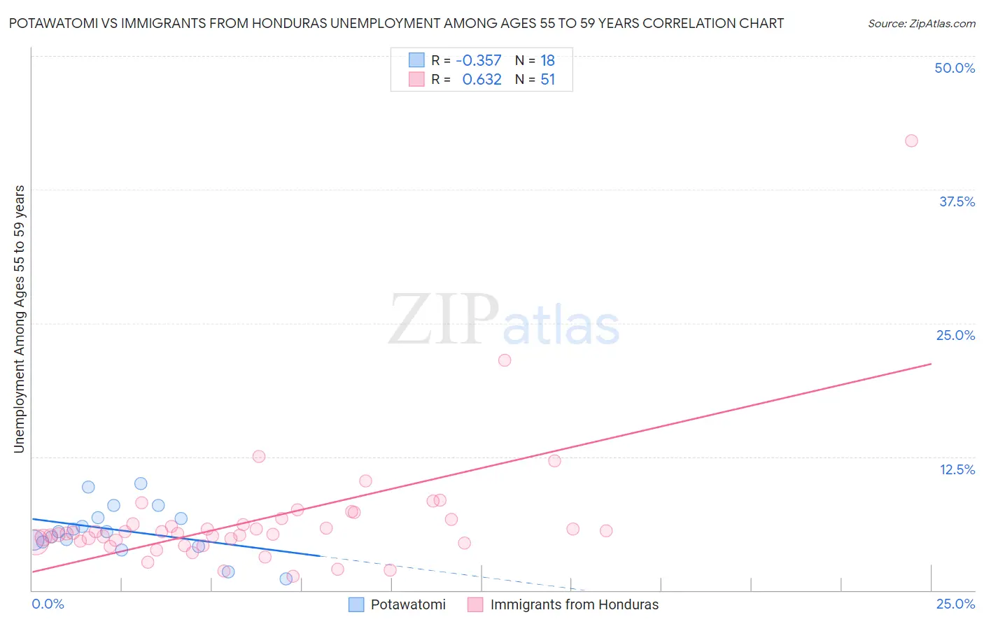 Potawatomi vs Immigrants from Honduras Unemployment Among Ages 55 to 59 years