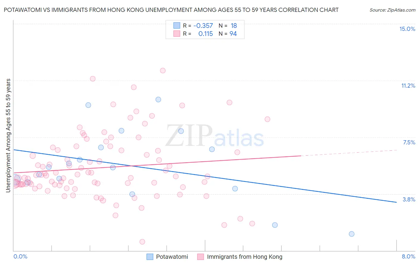 Potawatomi vs Immigrants from Hong Kong Unemployment Among Ages 55 to 59 years
