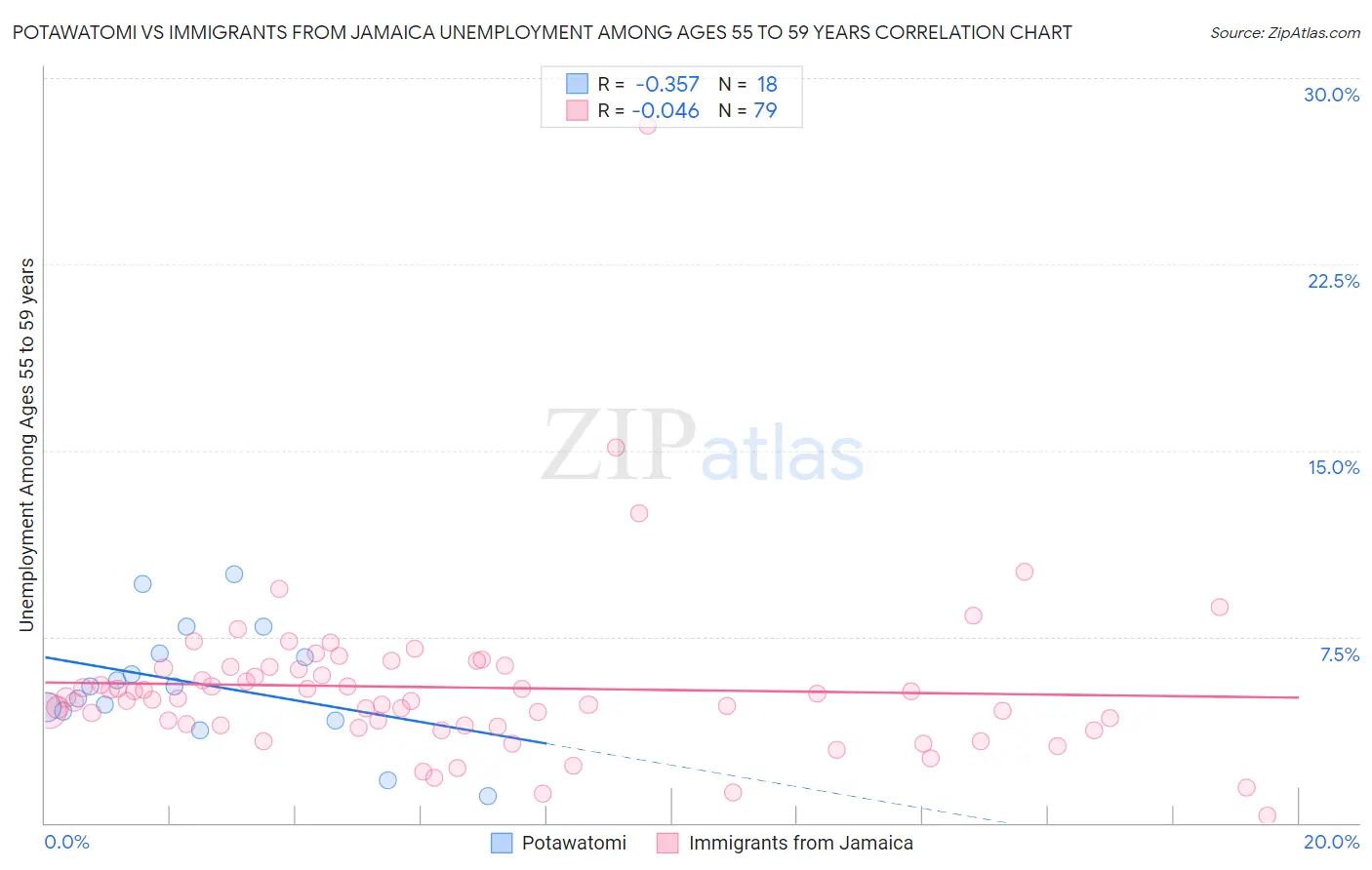 Potawatomi vs Immigrants from Jamaica Unemployment Among Ages 55 to 59 years