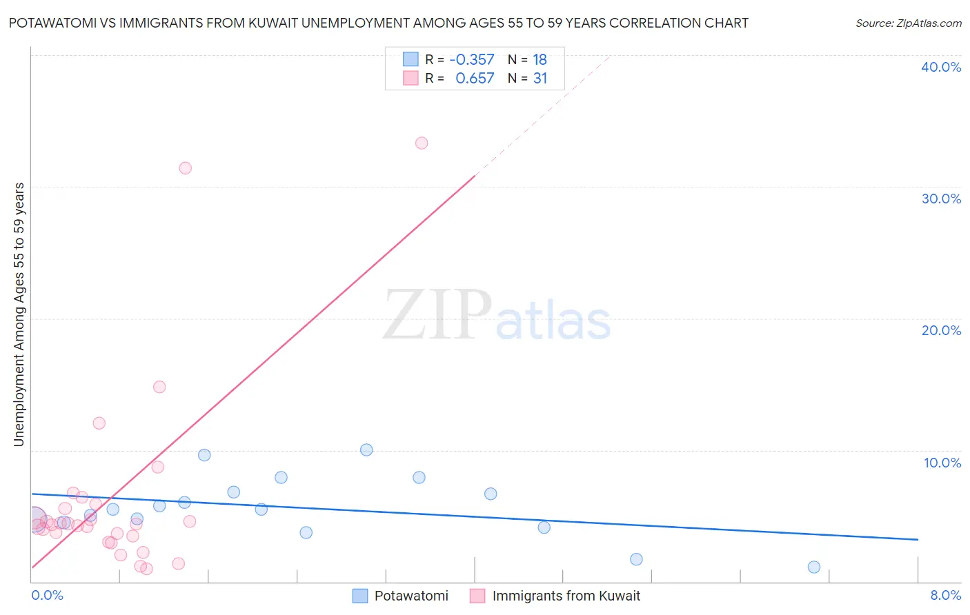 Potawatomi vs Immigrants from Kuwait Unemployment Among Ages 55 to 59 years