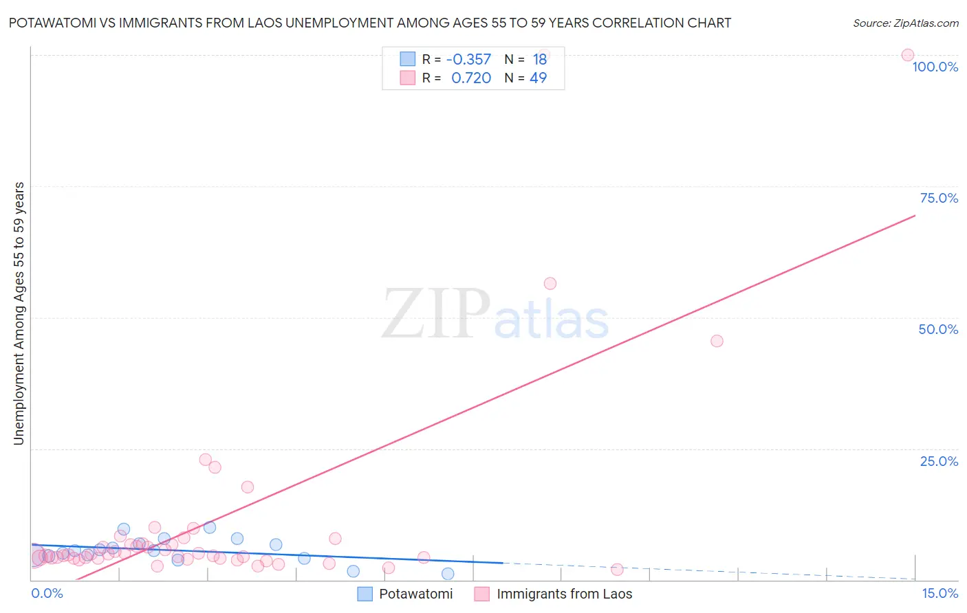 Potawatomi vs Immigrants from Laos Unemployment Among Ages 55 to 59 years