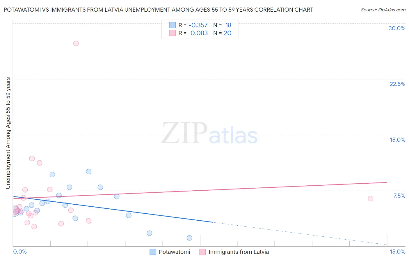 Potawatomi vs Immigrants from Latvia Unemployment Among Ages 55 to 59 years