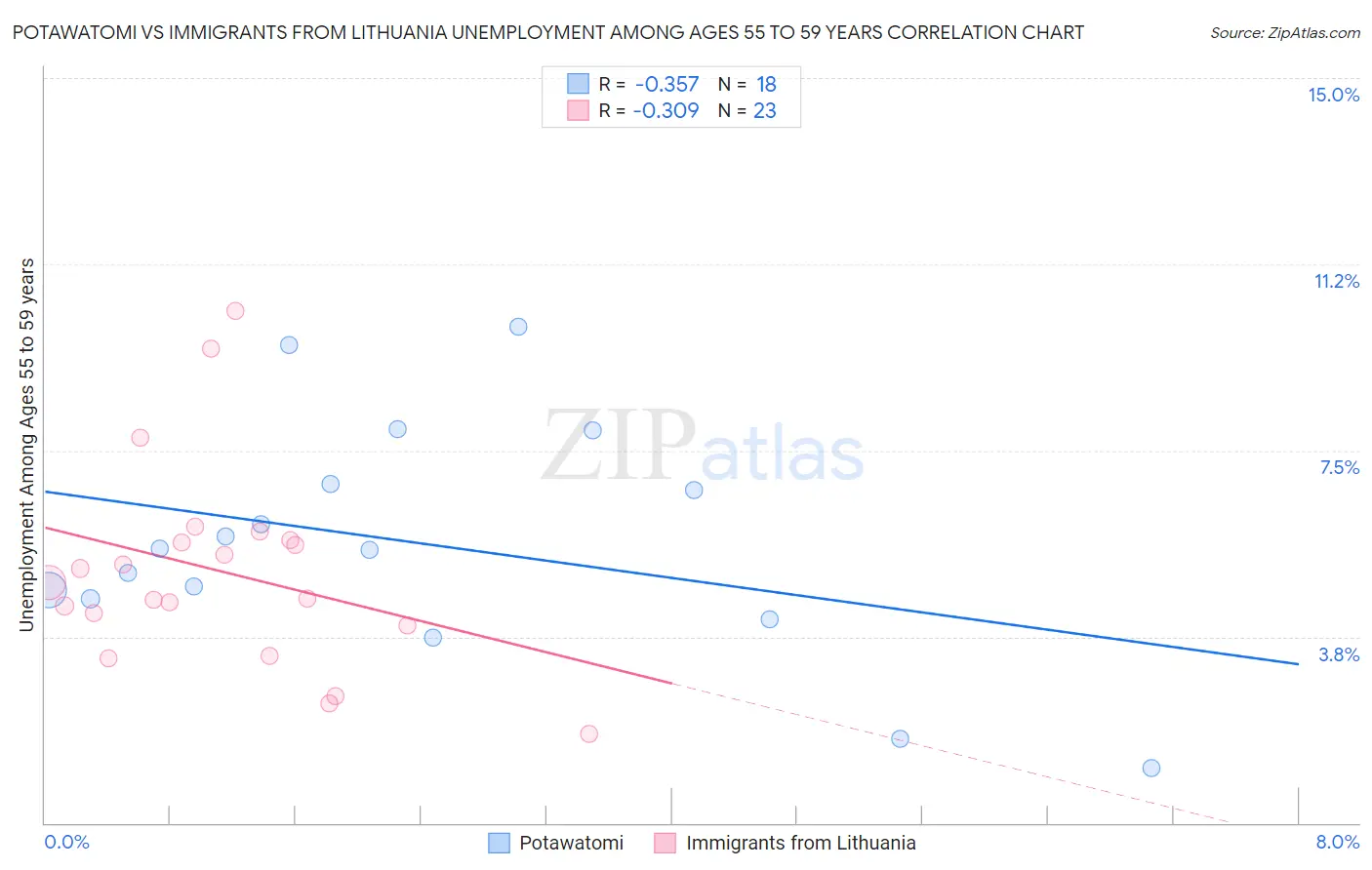 Potawatomi vs Immigrants from Lithuania Unemployment Among Ages 55 to 59 years