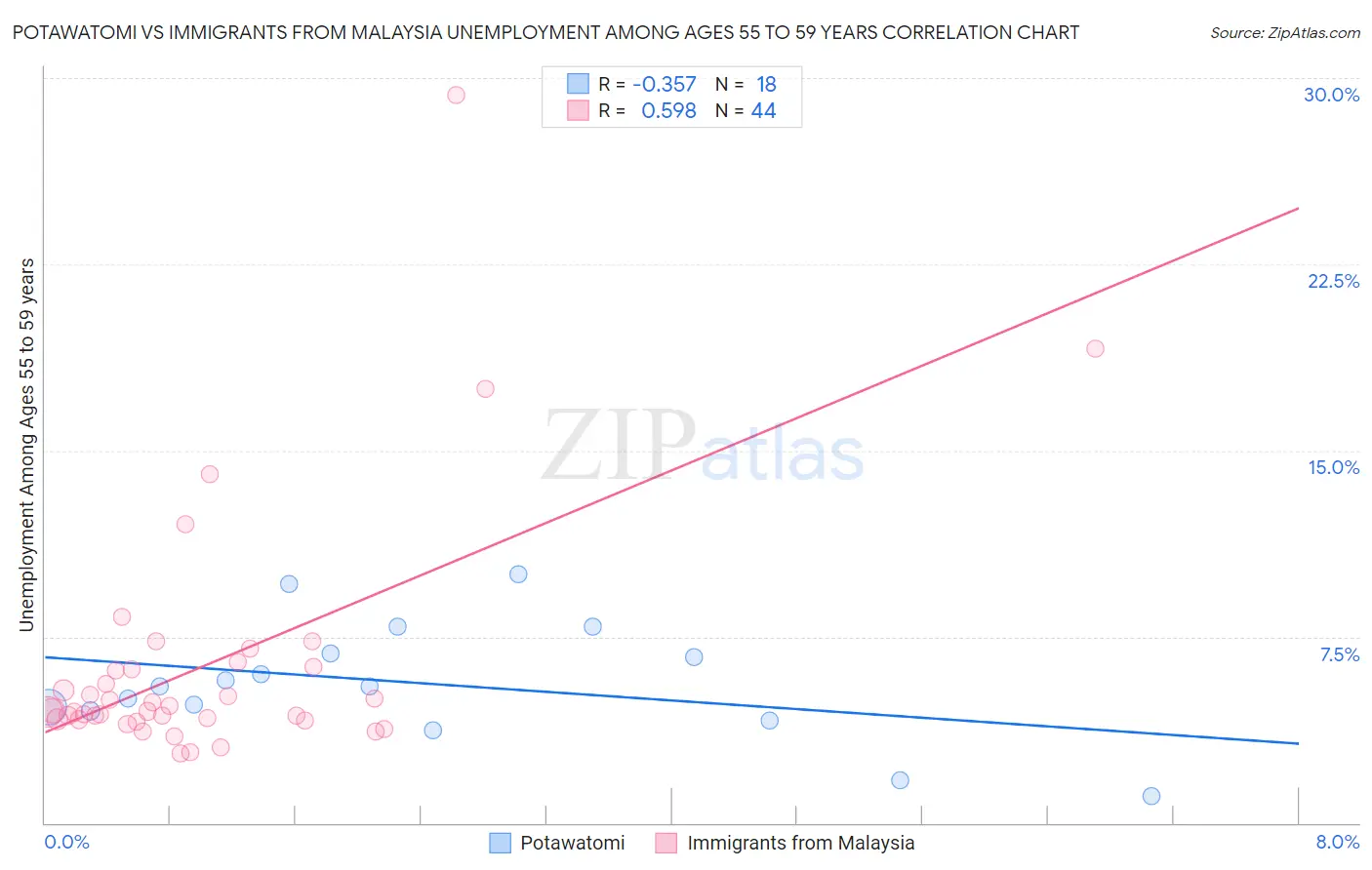 Potawatomi vs Immigrants from Malaysia Unemployment Among Ages 55 to 59 years