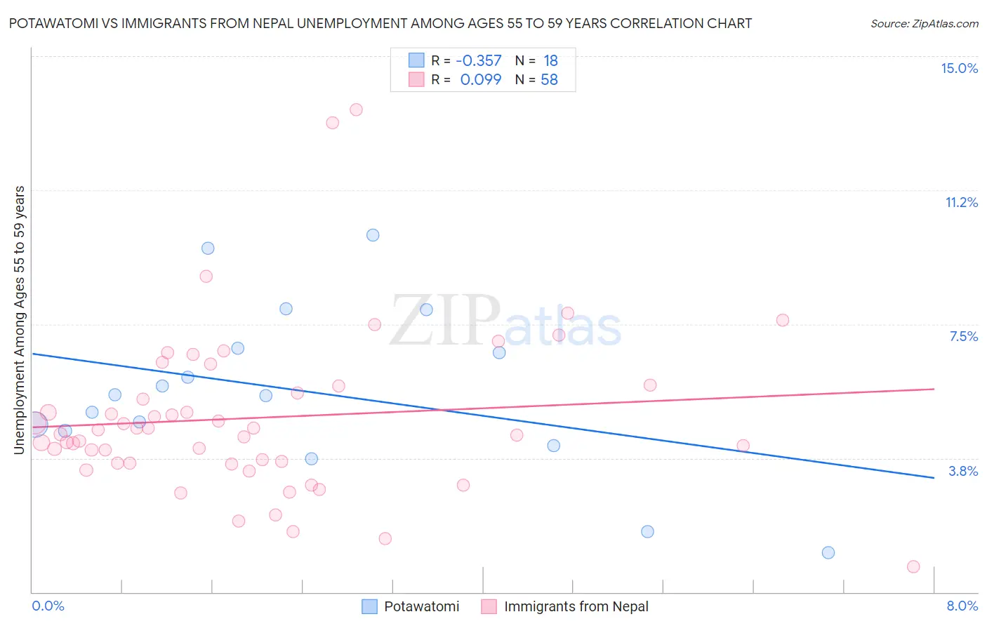 Potawatomi vs Immigrants from Nepal Unemployment Among Ages 55 to 59 years