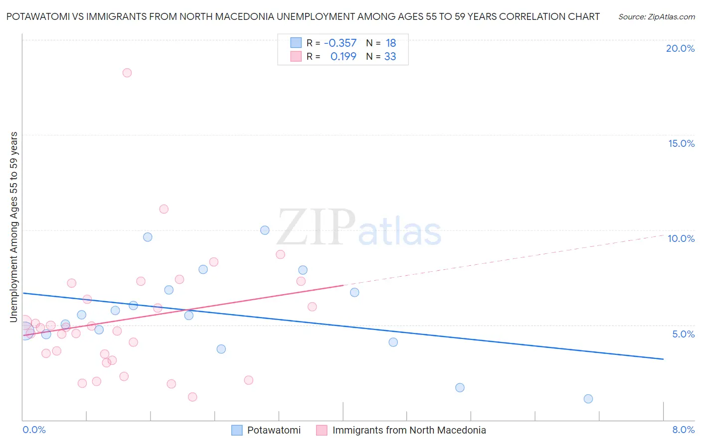 Potawatomi vs Immigrants from North Macedonia Unemployment Among Ages 55 to 59 years
