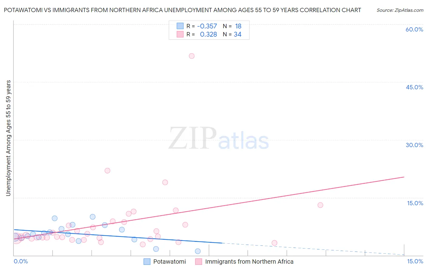 Potawatomi vs Immigrants from Northern Africa Unemployment Among Ages 55 to 59 years