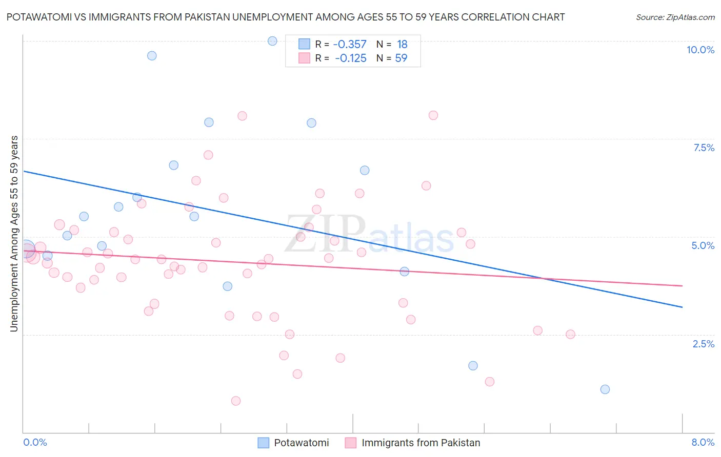 Potawatomi vs Immigrants from Pakistan Unemployment Among Ages 55 to 59 years