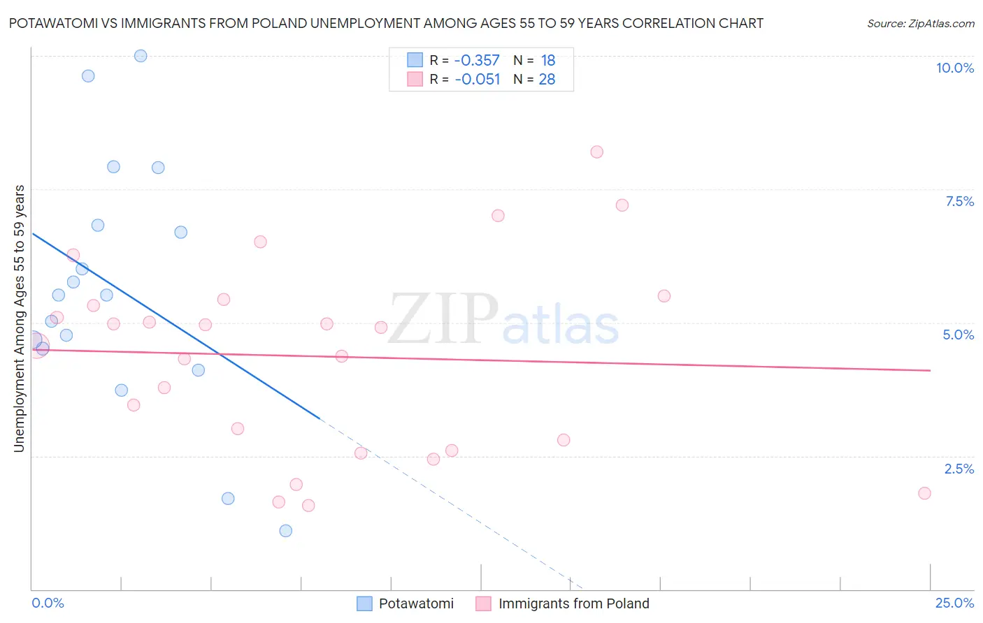 Potawatomi vs Immigrants from Poland Unemployment Among Ages 55 to 59 years