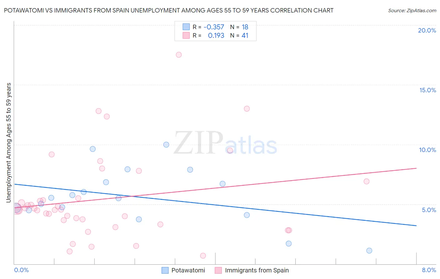 Potawatomi vs Immigrants from Spain Unemployment Among Ages 55 to 59 years