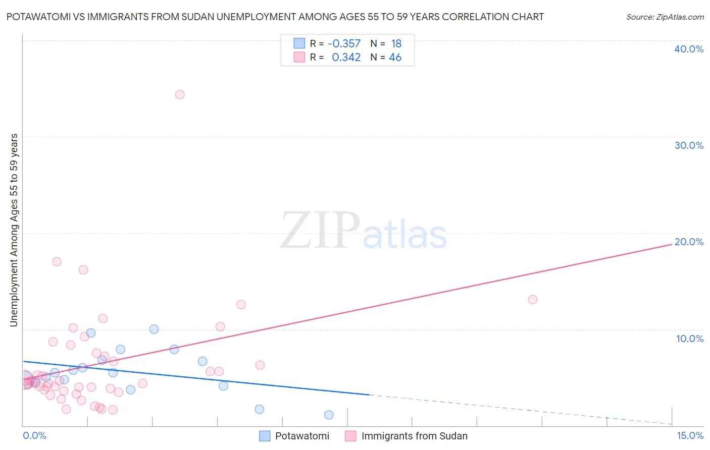 Potawatomi vs Immigrants from Sudan Unemployment Among Ages 55 to 59 years