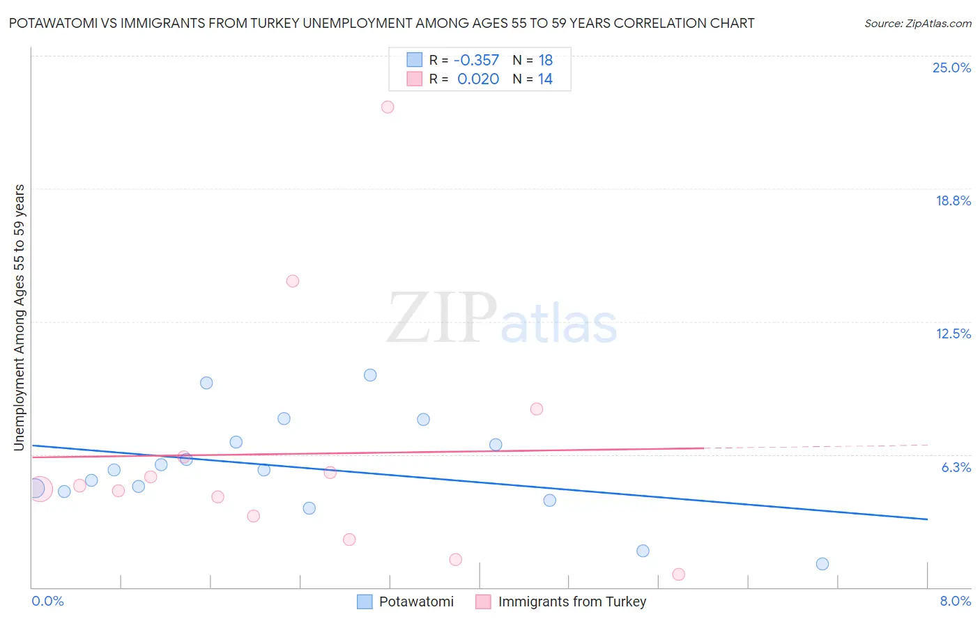 Potawatomi vs Immigrants from Turkey Unemployment Among Ages 55 to 59 years