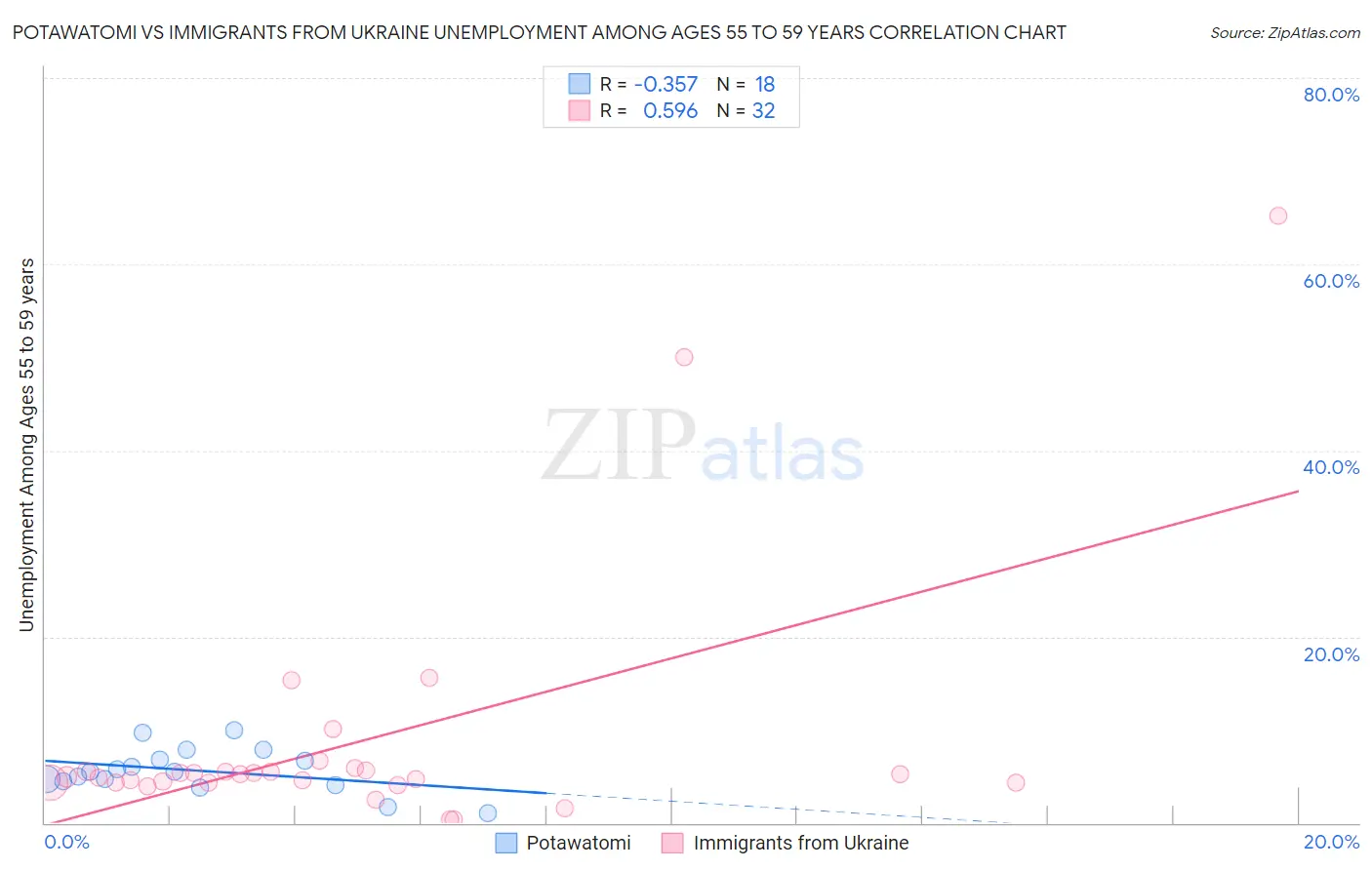 Potawatomi vs Immigrants from Ukraine Unemployment Among Ages 55 to 59 years