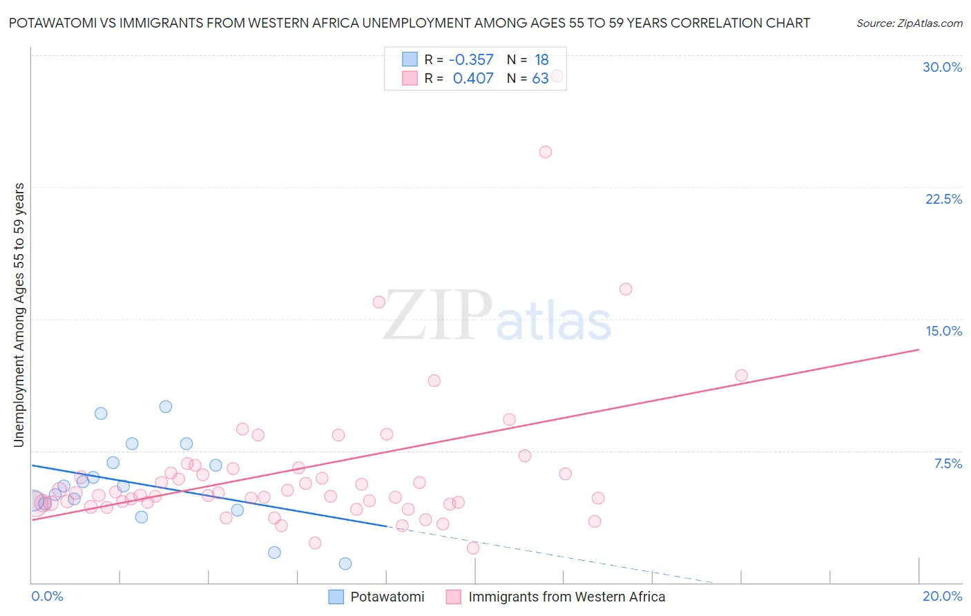 Potawatomi vs Immigrants from Western Africa Unemployment Among Ages 55 to 59 years